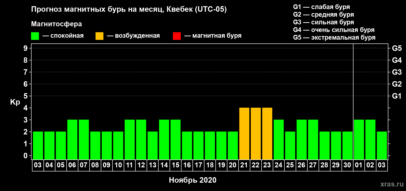 Прогноз максимального суточного геомагнитного индекса Kp на <b>1 месяц</b> (31 день) <b>с 03 ноября по 03 декабря 2020 г</b>