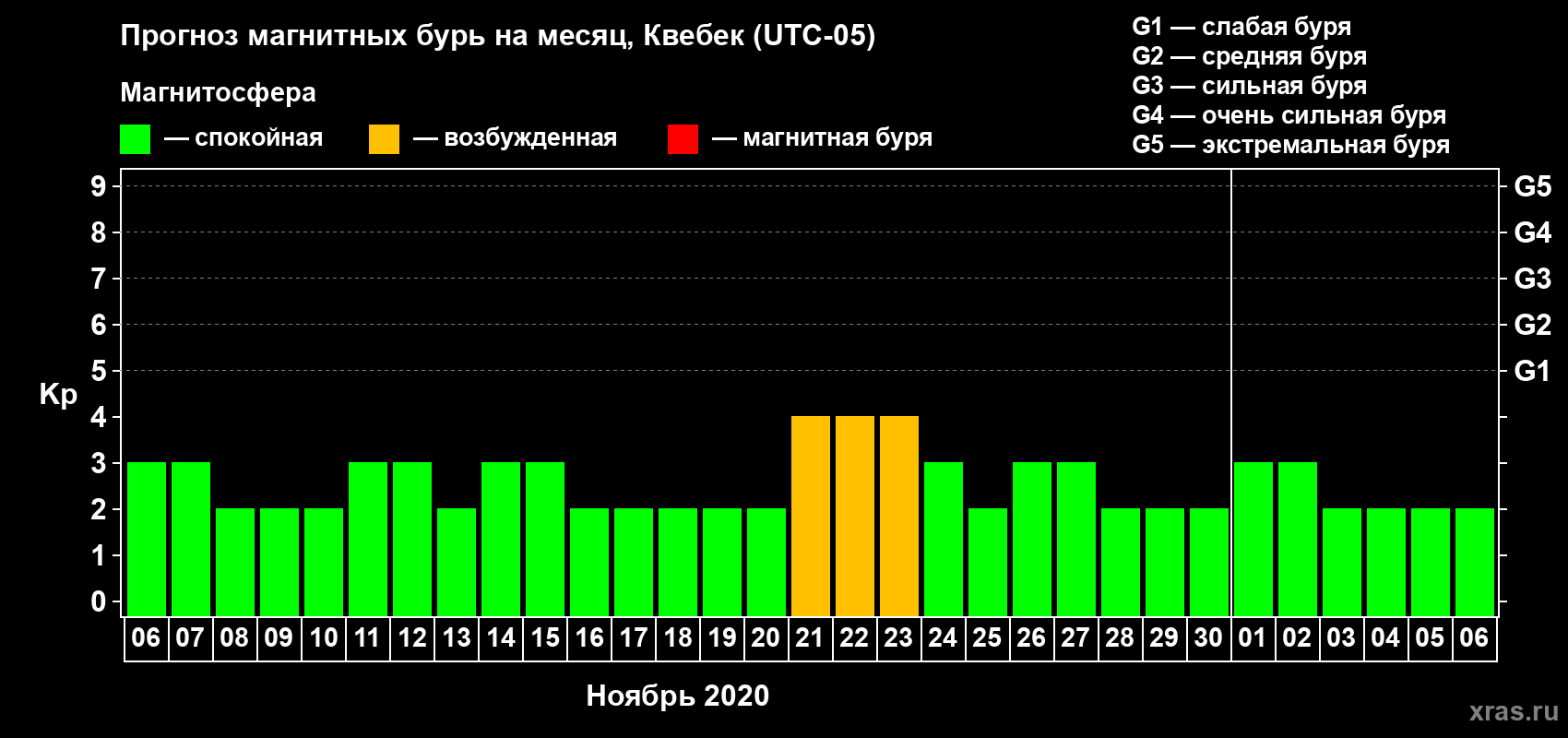 Прогноз максимального суточного геомагнитного индекса Kp на <b>1 месяц</b> (31 день) <b>с 06 ноября по 06 декабря 2020 г</b>
