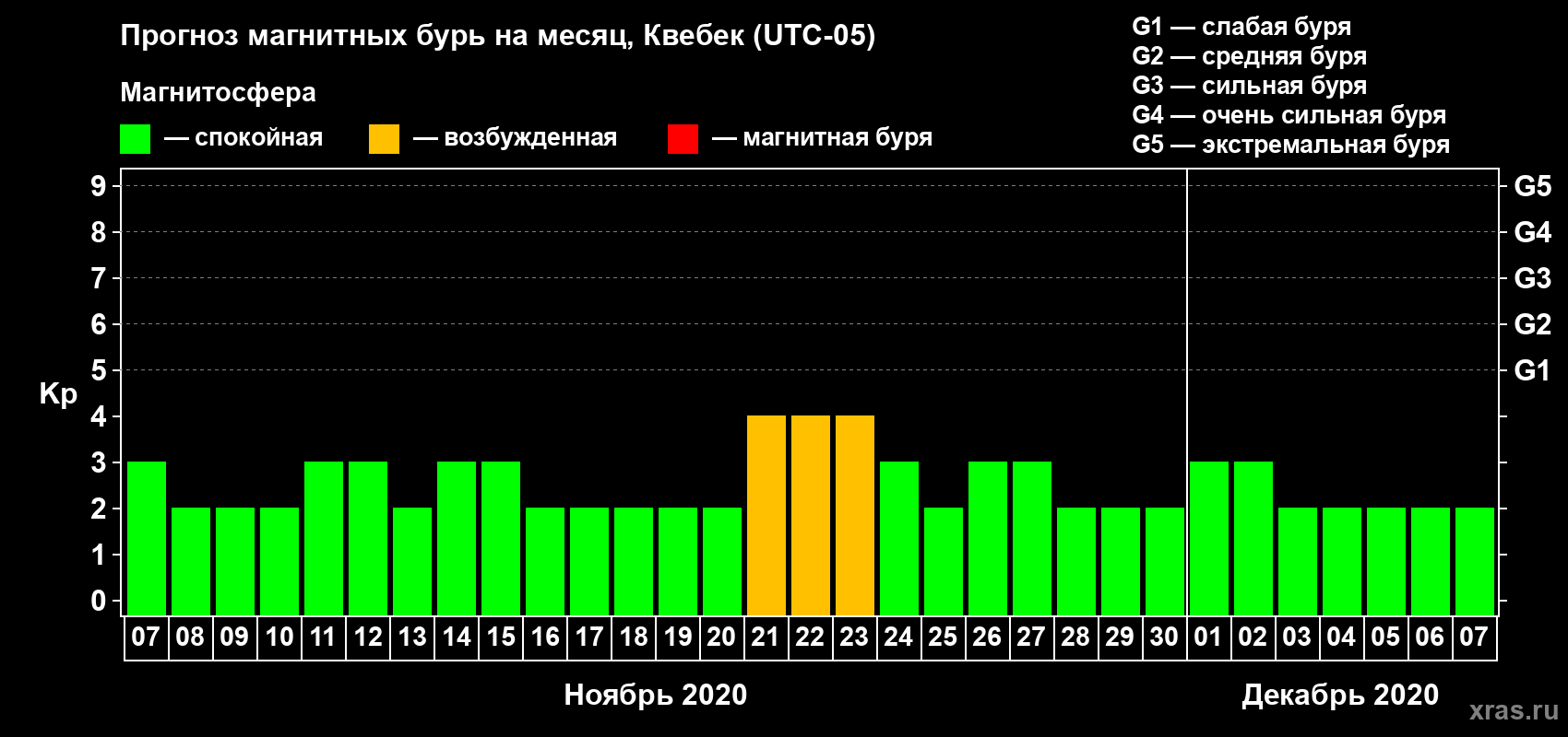 Прогноз максимального суточного геомагнитного индекса Kp на <b>1 месяц</b> (31 день) <b>с 07 ноября по 07 декабря 2020 г</b>