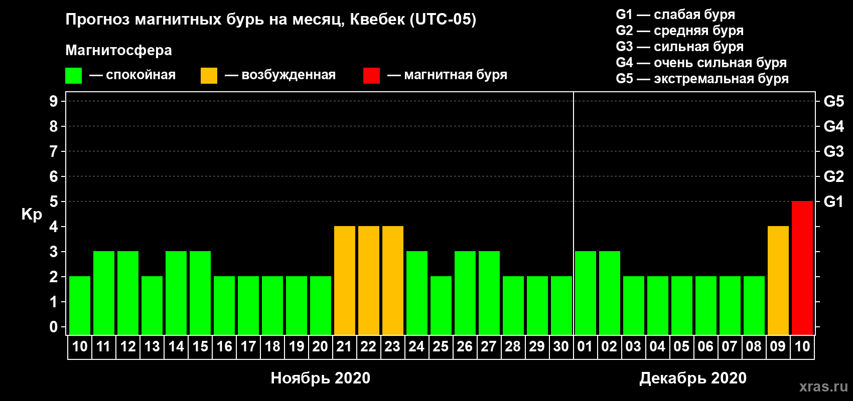 Прогноз максимального суточного геомагнитного индекса Kp на <b>1 месяц</b> (31 день) <b>с 10 ноября по 10 декабря 2020 г</b>