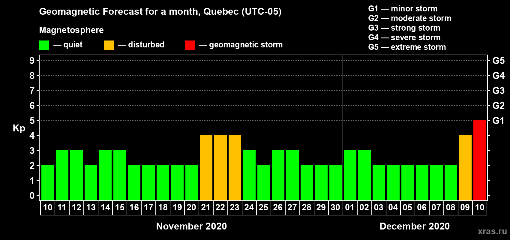 Forecast of the daily maximal value of geomagnetic index Kp for <b>1 month</b> (31 days) <b>from Nov 10, 2020 to Dec 10, 2020</b>