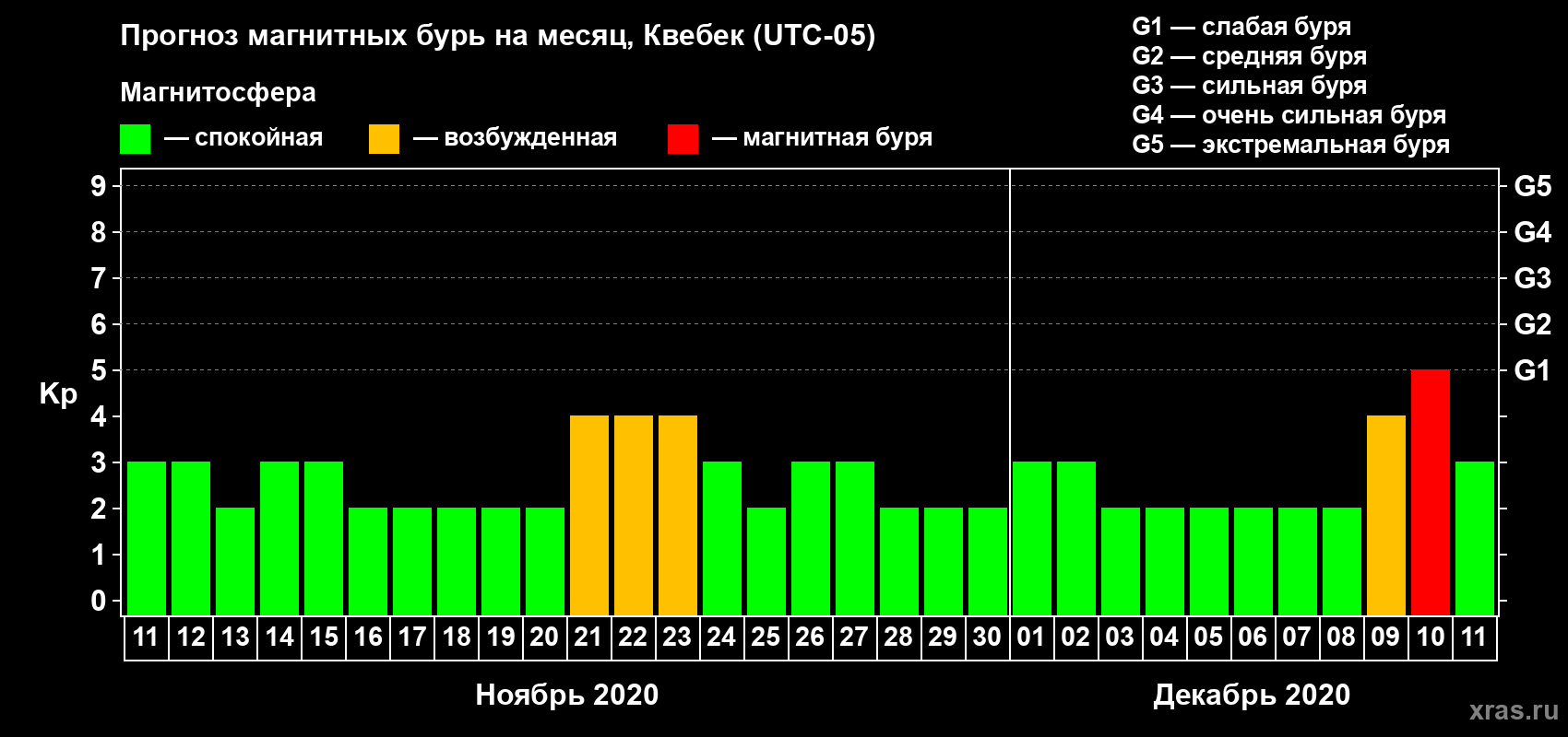 Прогноз максимального суточного геомагнитного индекса Kp на <b>1 месяц</b> (31 день) <b>с 11 ноября по 11 декабря 2020 г</b>