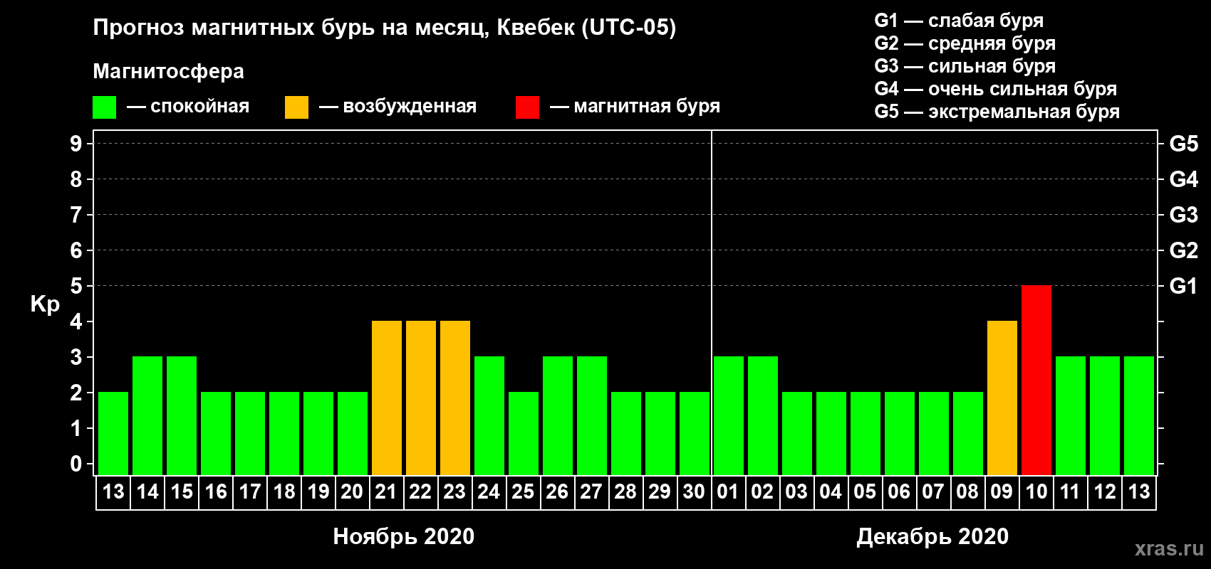 Прогноз максимального суточного геомагнитного индекса Kp на <b>1 месяц</b> (31 день) <b>с 13 ноября по 13 декабря 2020 г</b>