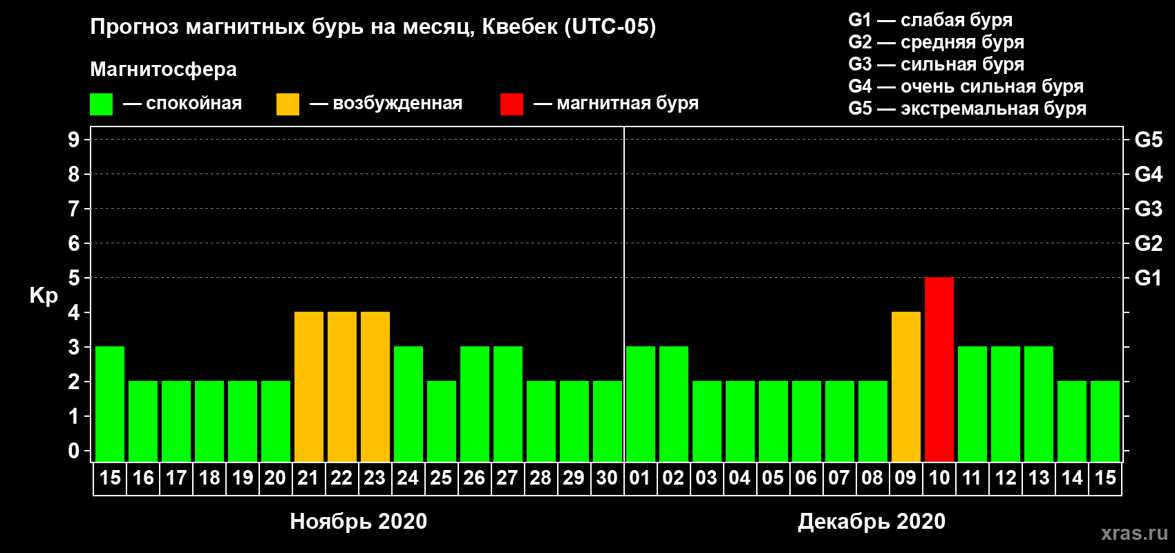 Прогноз максимального суточного геомагнитного индекса Kp на <b>1 месяц</b> (31 день) <b>с 15 ноября по 15 декабря 2020 г</b>