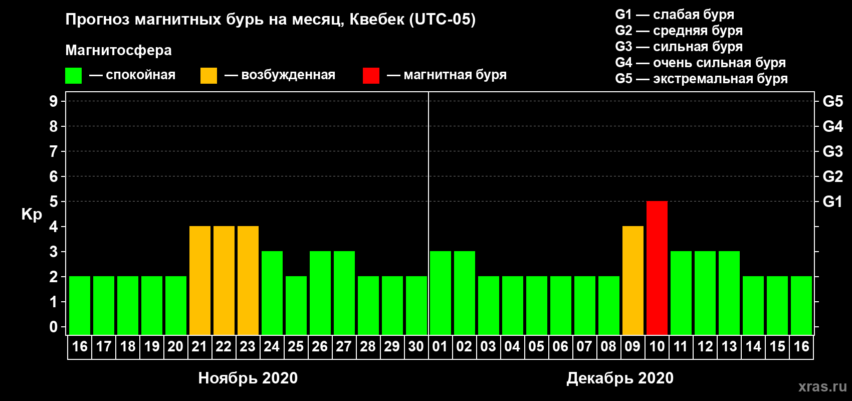 Прогноз максимального суточного геомагнитного индекса Kp на <b>1 месяц</b> (31 день) <b>с 16 ноября по 16 декабря 2020 г</b>