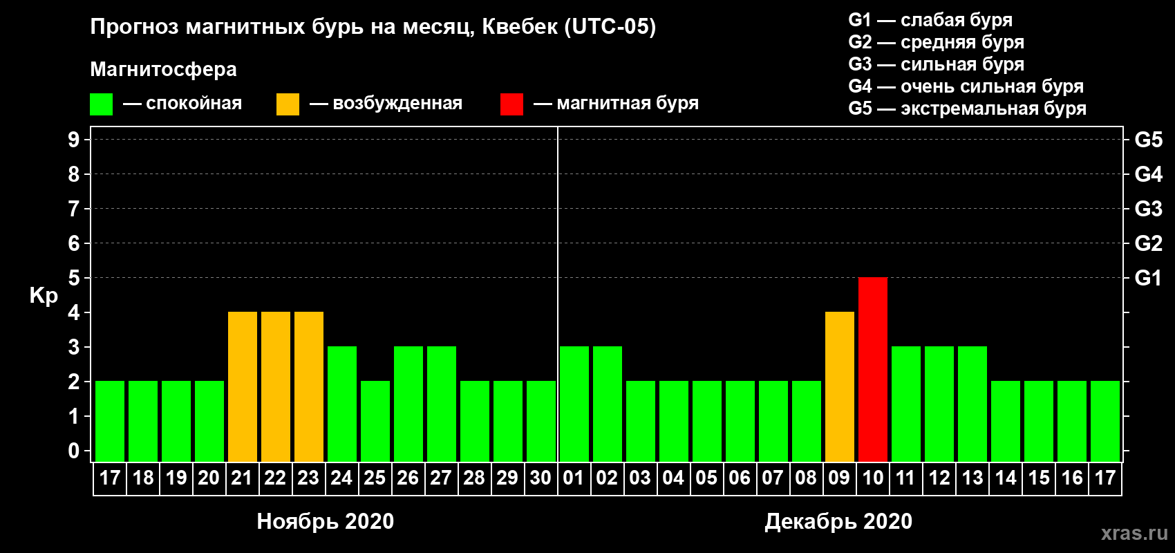 Прогноз максимального суточного геомагнитного индекса Kp на <b>1 месяц</b> (31 день) <b>с 17 ноября по 17 декабря 2020 г</b>