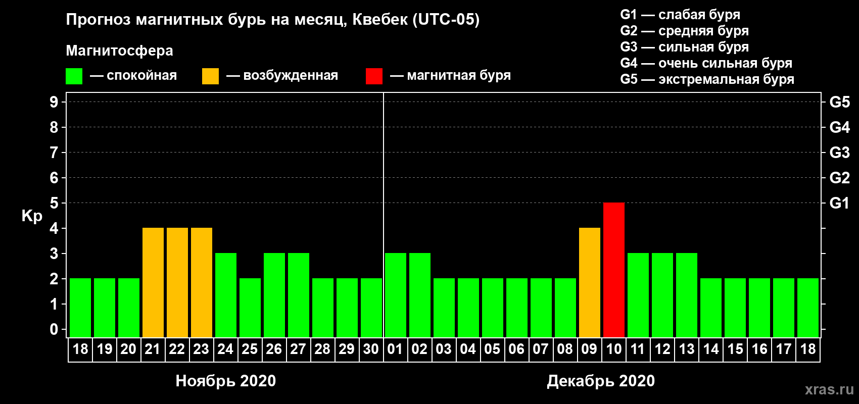 Прогноз максимального суточного геомагнитного индекса Kp на <b>1 месяц</b> (31 день) <b>с 18 ноября по 18 декабря 2020 г</b>
