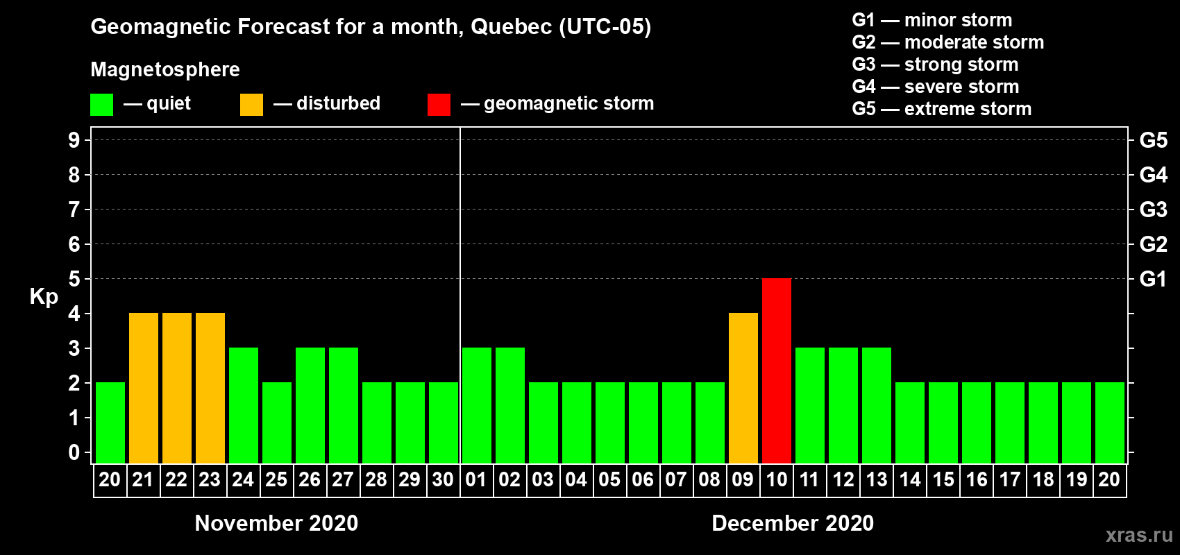 Forecast of the daily maximal value of geomagnetic index Kp for <b>1 month</b> (31 days) <b>from Nov 20, 2020 to Dec 20, 2020</b>