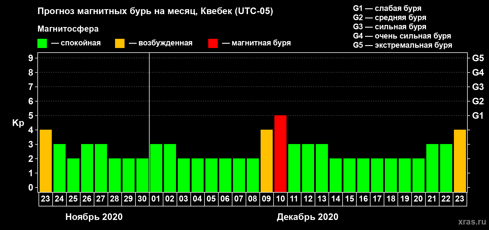 Прогноз максимального суточного геомагнитного индекса Kp на <b>1 месяц</b> (31 день) <b>с 23 ноября по 23 декабря 2020 г</b>