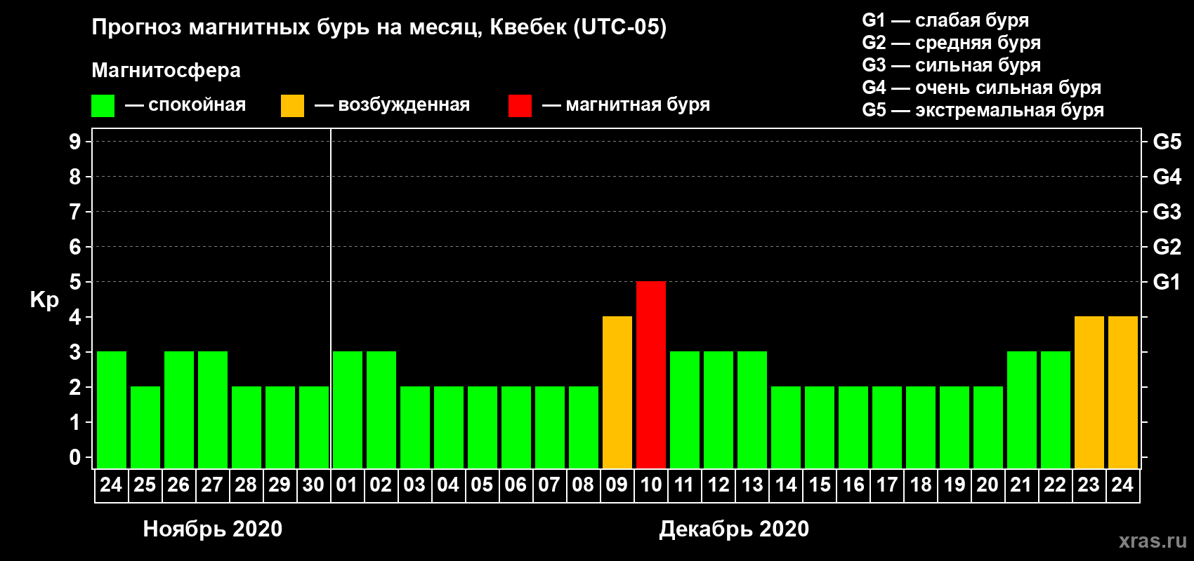 Прогноз максимального суточного геомагнитного индекса Kp на <b>1 месяц</b> (31 день) <b>с 24 ноября по 24 декабря 2020 г</b>