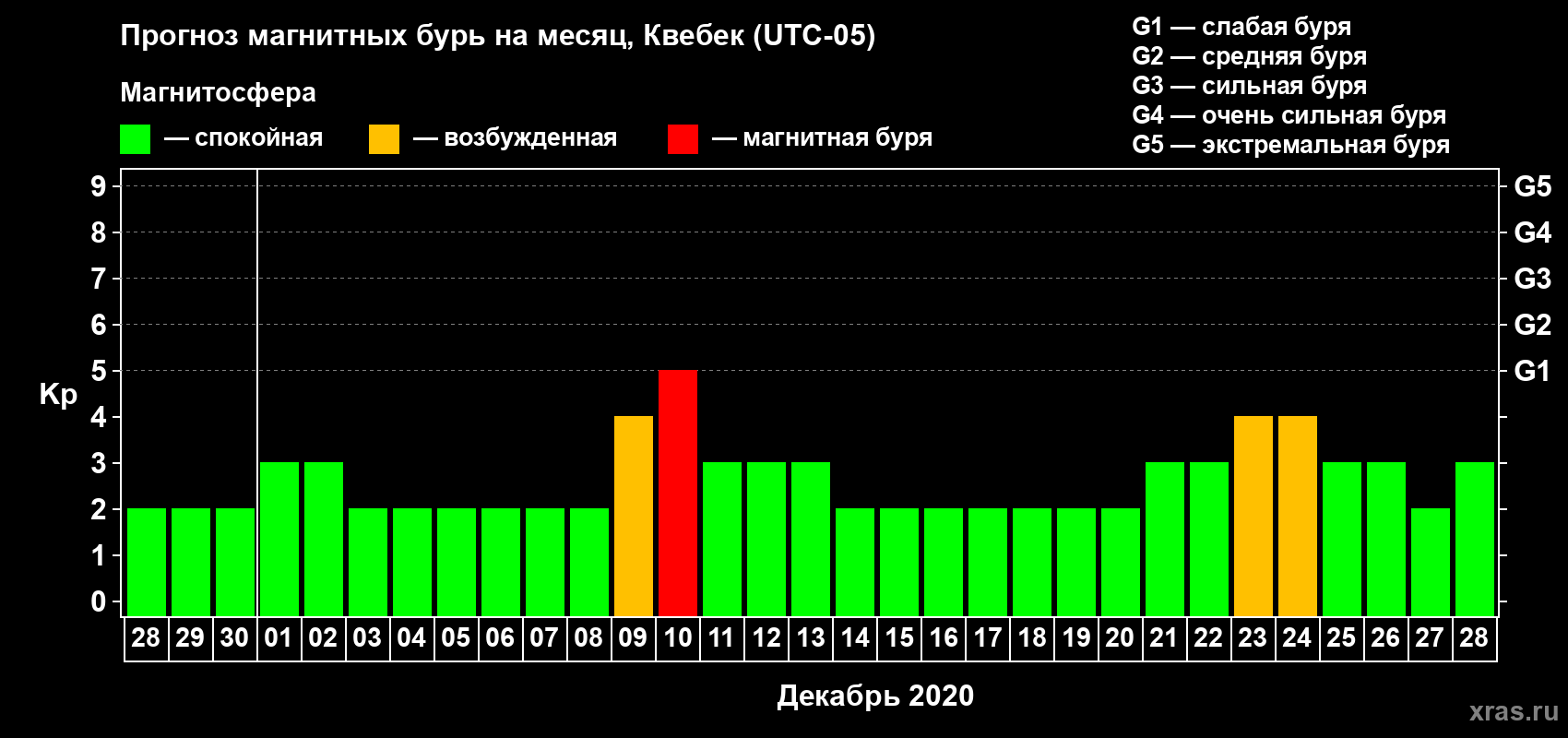 Прогноз максимального суточного геомагнитного индекса Kp на <b>1 месяц</b> (31 день) <b>с 28 ноября по 28 декабря 2020 г</b>