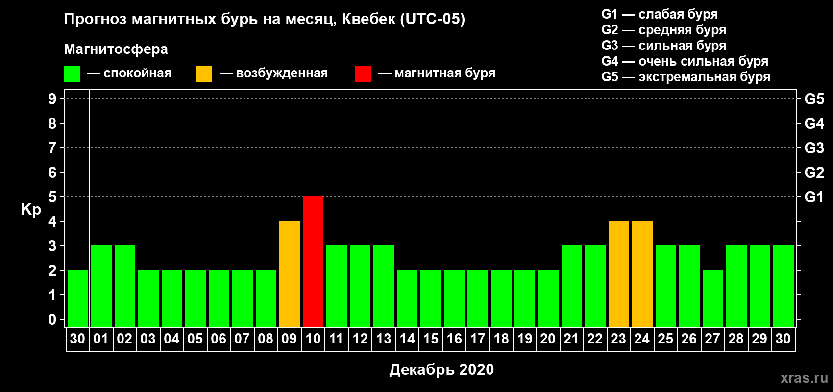 Прогноз максимального суточного геомагнитного индекса Kp на <b>1 месяц</b> (31 день) <b>с 30 ноября по 30 декабря 2020 г</b>