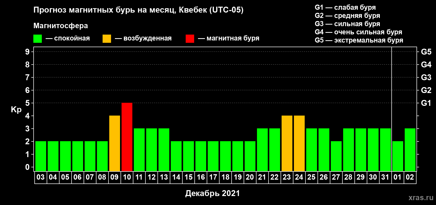 Прогноз максимального суточного геомагнитного индекса Kp на <b>1 месяц</b> (31 день) <b>с 03 декабря 2020 г по 02 января 2021 г</b>