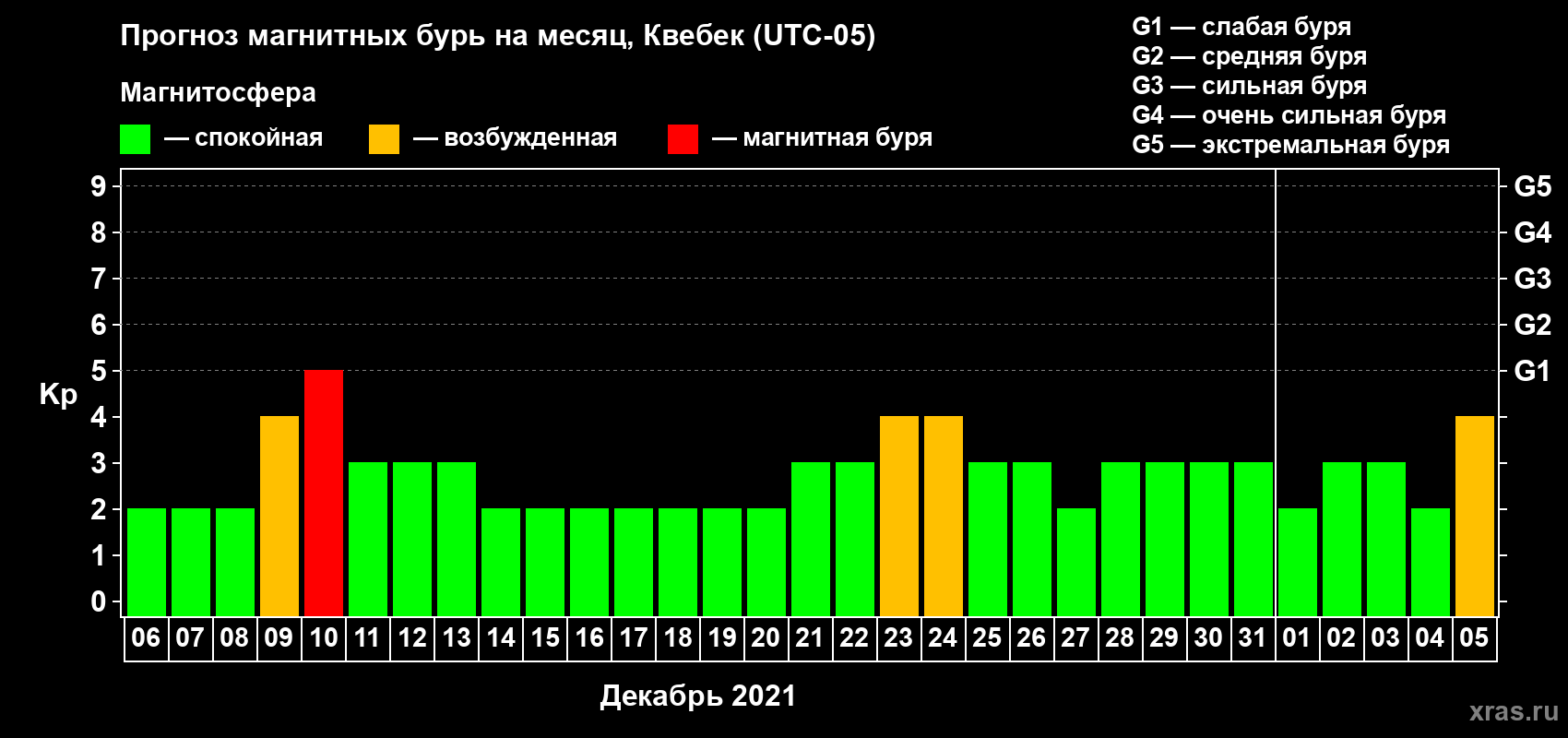 Прогноз максимального суточного геомагнитного индекса Kp на <b>1 месяц</b> (31 день) <b>с 06 декабря 2020 г по 05 января 2021 г</b>