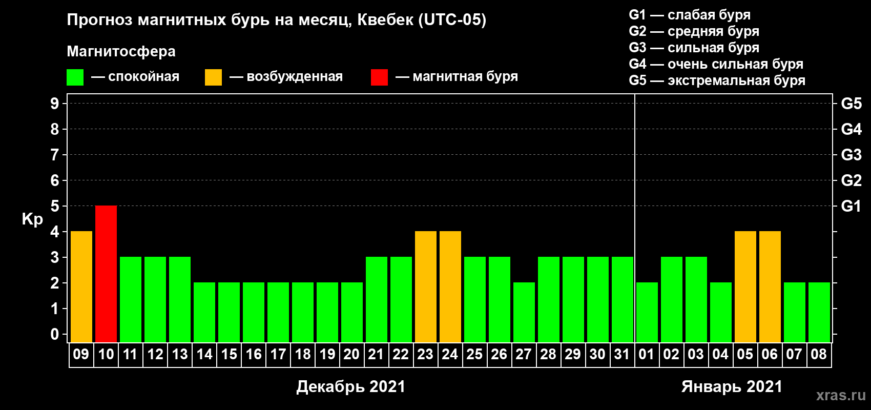 Прогноз максимального суточного геомагнитного индекса Kp на <b>1 месяц</b> (31 день) <b>с 09 декабря 2020 г по 08 января 2021 г</b>
