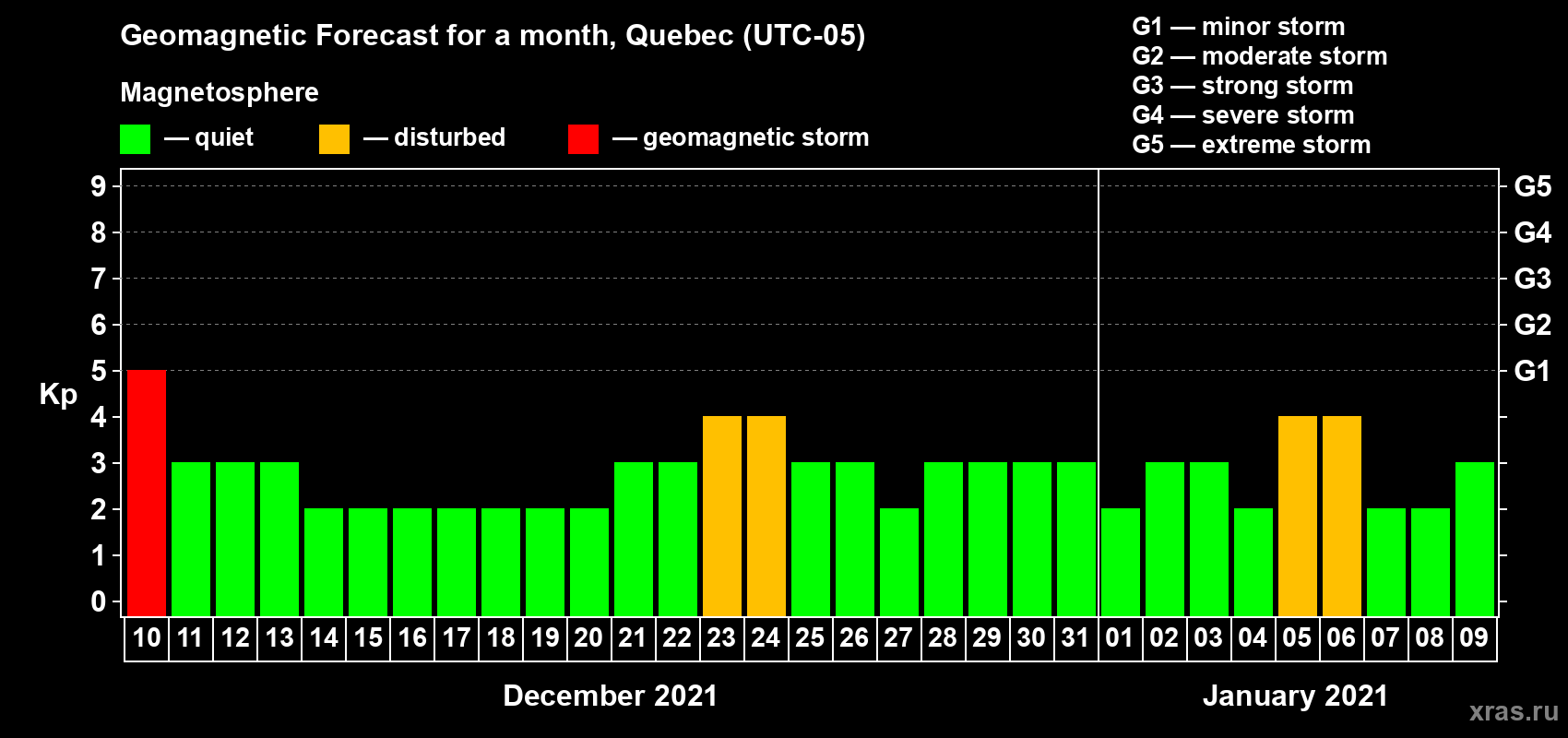 Forecast of the daily maximal value of geomagnetic index Kp for <b>1 month</b> (31 days) <b>from Dec 10, 2020 to Jan 09, 2021</b>