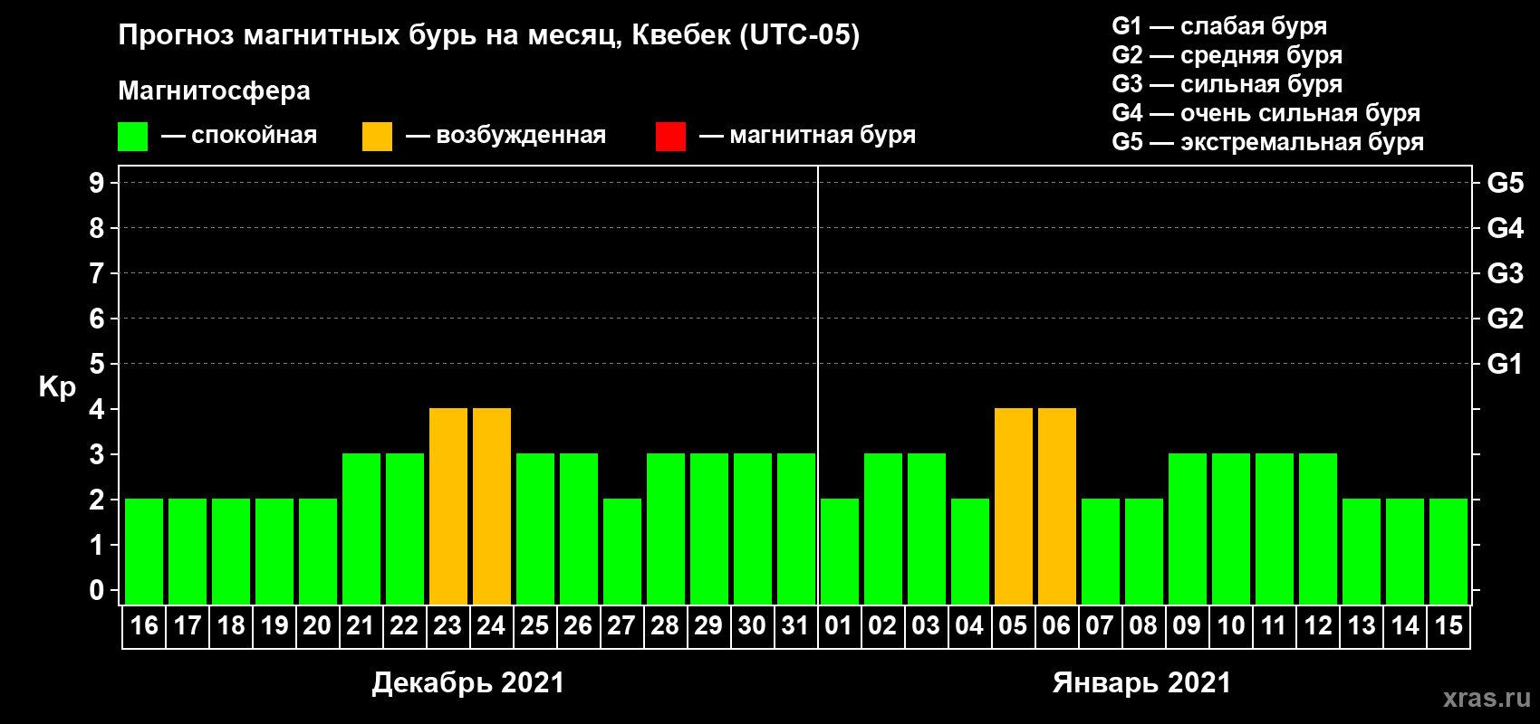Прогноз максимального суточного геомагнитного индекса Kp на <b>1 месяц</b> (31 день) <b>с 16 декабря 2020 г по 15 января 2021 г</b>