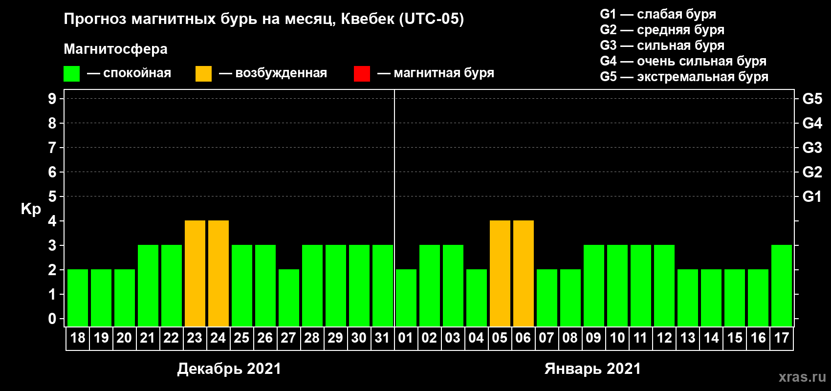 Прогноз максимального суточного геомагнитного индекса Kp на <b>1 месяц</b> (31 день) <b>с 18 декабря 2020 г по 17 января 2021 г</b>
