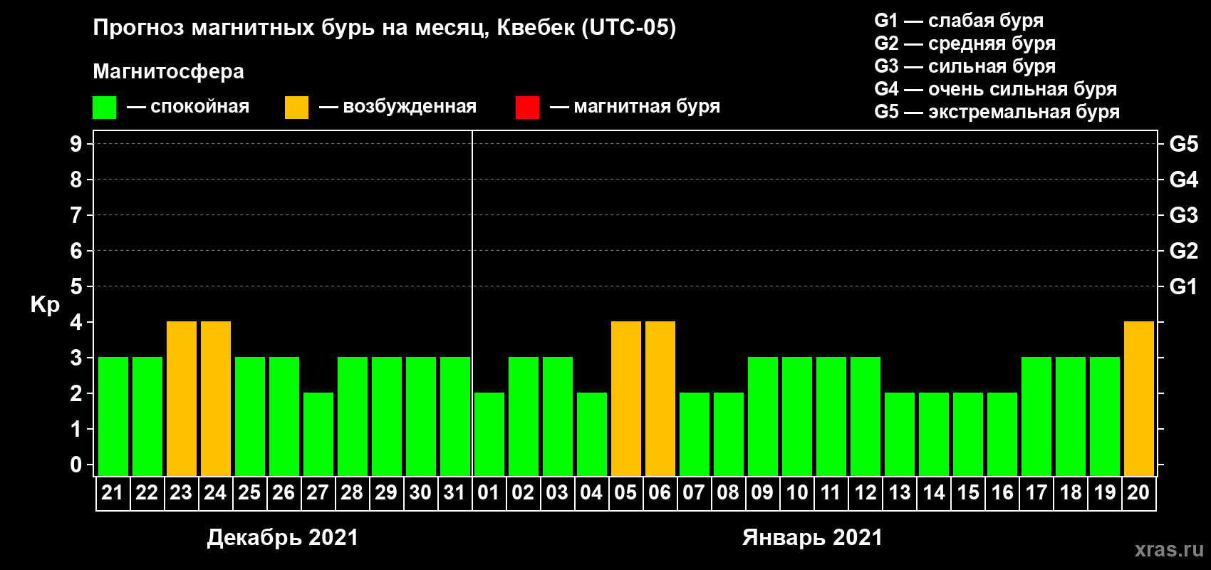 Прогноз максимального суточного геомагнитного индекса Kp на <b>1 месяц</b> (31 день) <b>с 21 декабря 2020 г по 20 января 2021 г</b>