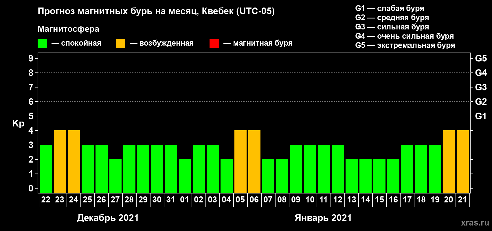 Прогноз максимального суточного геомагнитного индекса Kp на <b>1 месяц</b> (31 день) <b>с 22 декабря 2020 г по 21 января 2021 г</b>