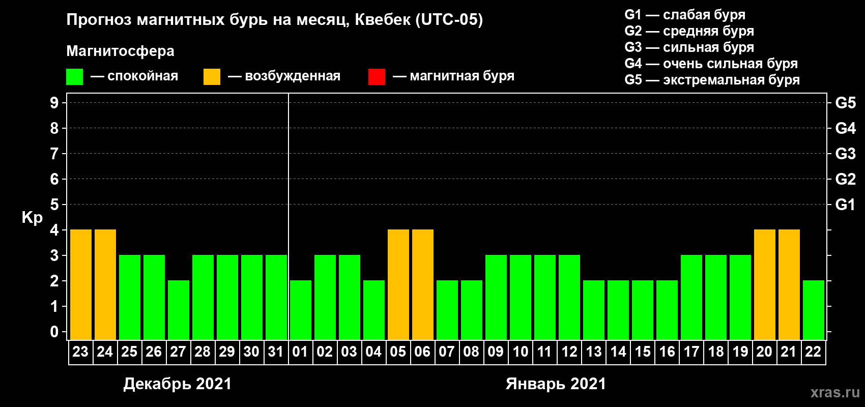 Прогноз максимального суточного геомагнитного индекса Kp на <b>1 месяц</b> (31 день) <b>с 23 декабря 2020 г по 22 января 2021 г</b>
