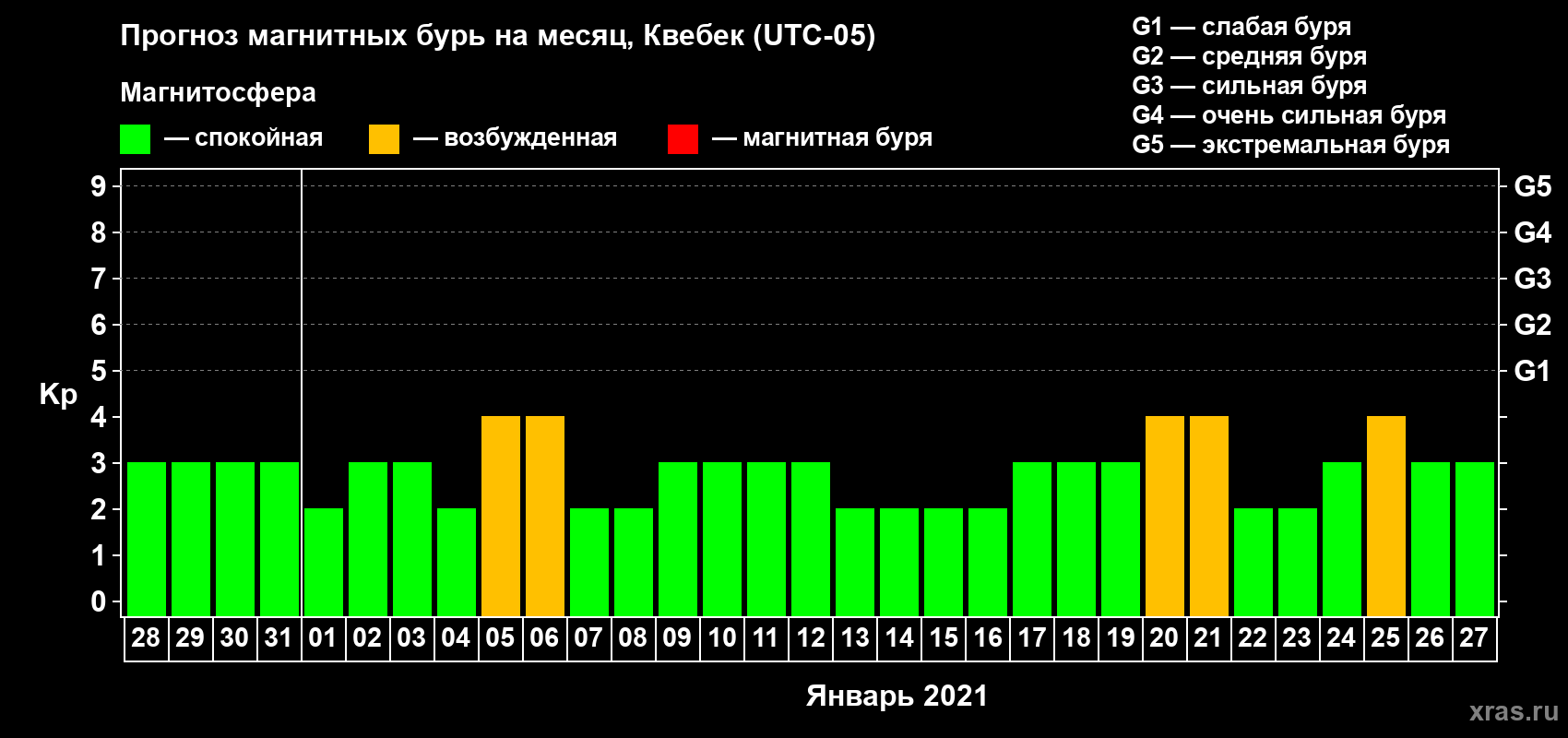 Прогноз максимального суточного геомагнитного индекса Kp на <b>1 месяц</b> (31 день) <b>с 28 декабря 2020 г по 27 января 2021 г</b>
