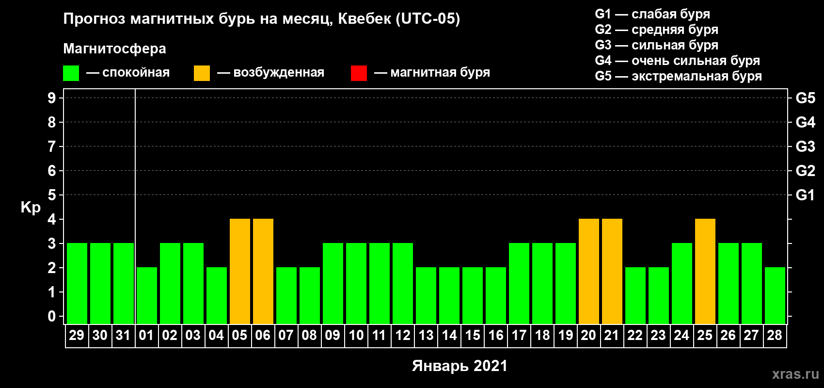 Прогноз максимального суточного геомагнитного индекса Kp на <b>1 месяц</b> (31 день) <b>с 29 декабря 2020 г по 28 января 2021 г</b>