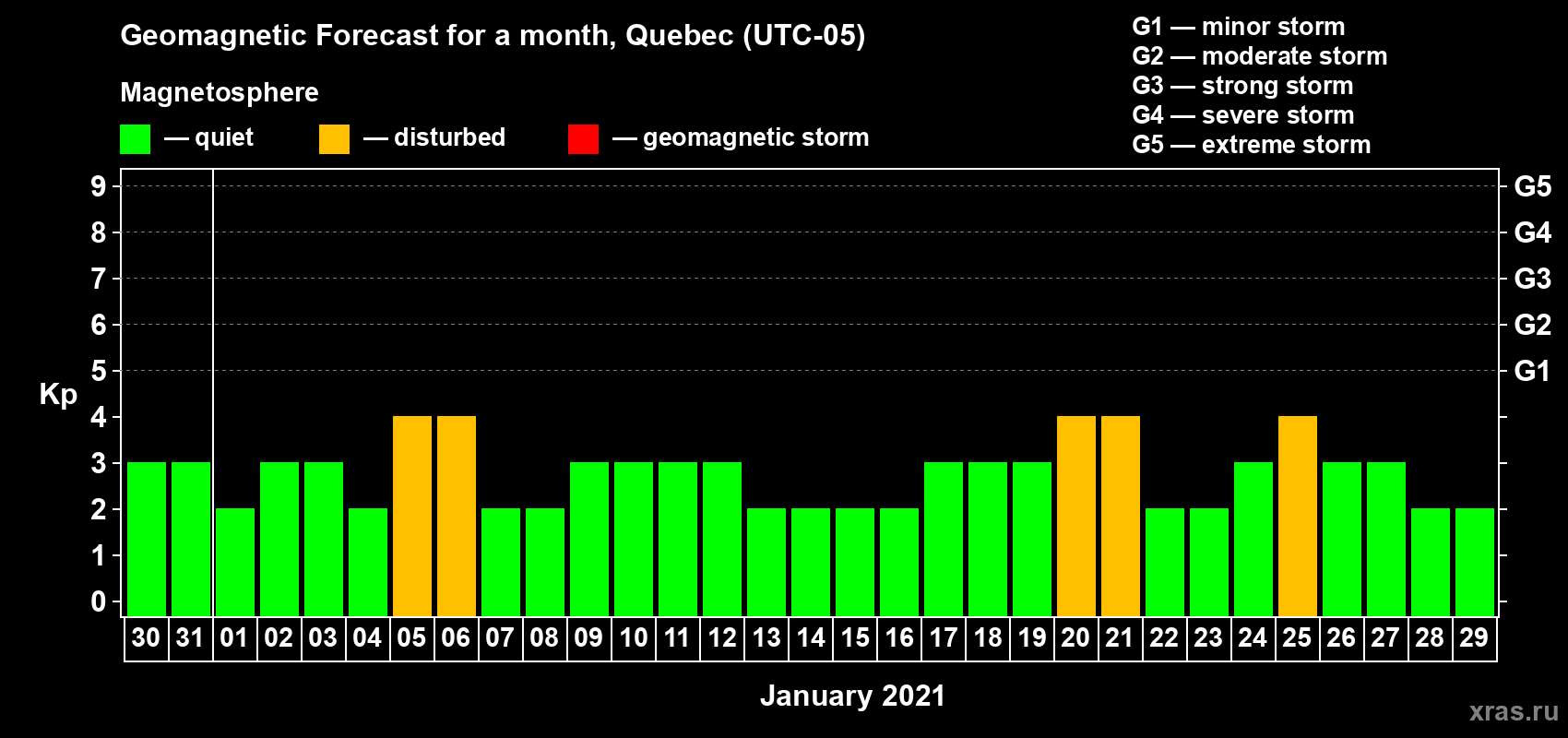 Forecast of the daily maximal value of geomagnetic index Kp for <b>1 month</b> (31 days) <b>from Dec 30, 2020 to Jan 29, 2021</b>