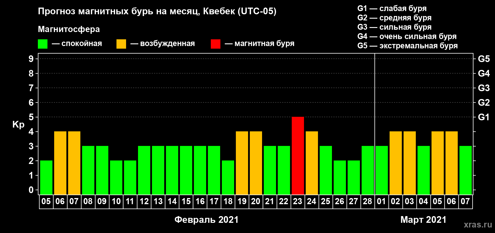Прогноз максимального суточного геомагнитного индекса Kp на <b>1 месяц</b> (31 день) <b>с 05 февраля по 07 марта 2021 г</b>