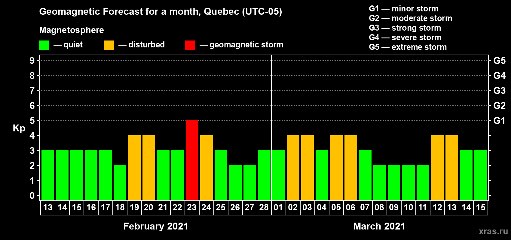 Forecast of the daily maximal value of geomagnetic index Kp for <b>1 month</b> (31 days) <b>from Feb 13, 2021 to Mar 15, 2021</b>