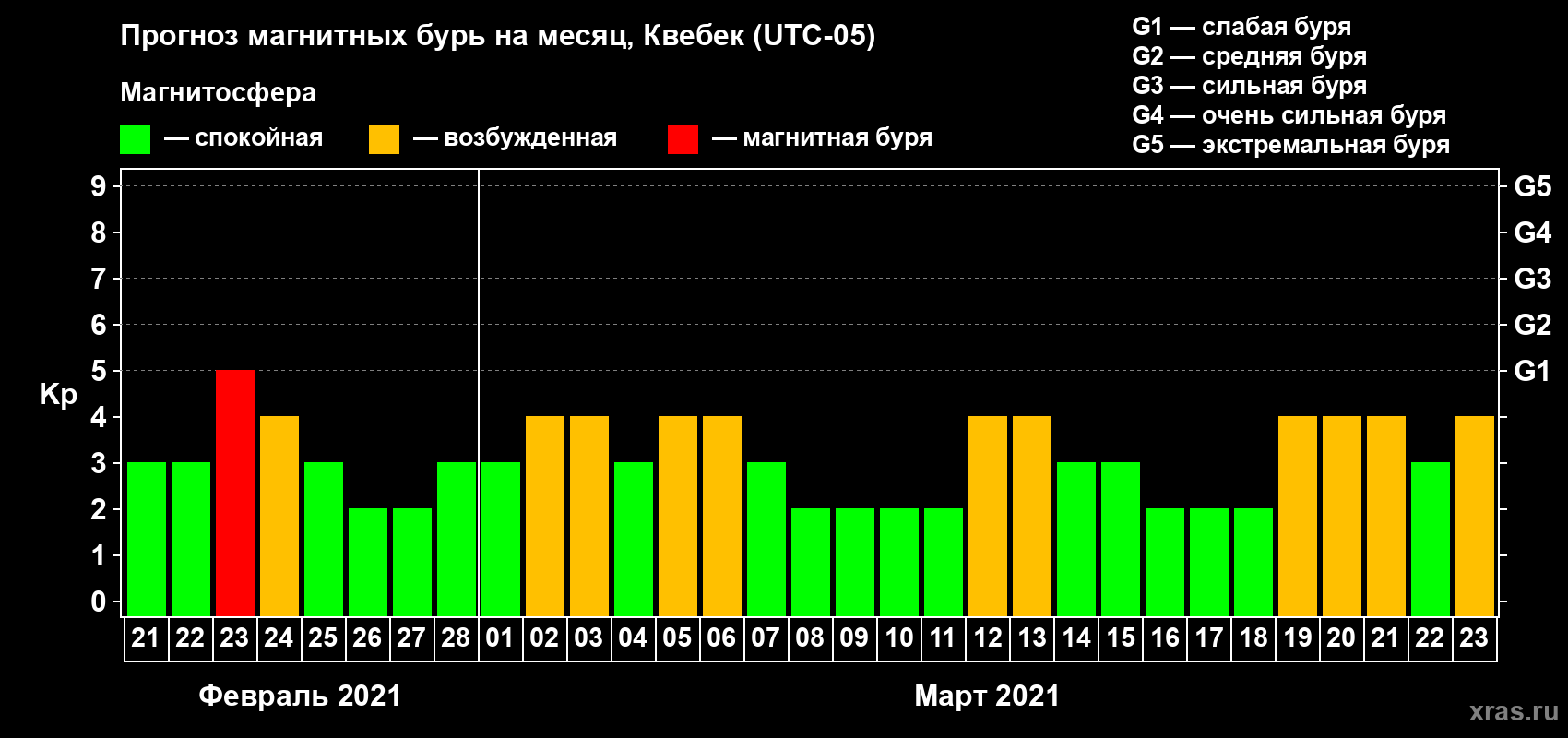 Прогноз максимального суточного геомагнитного индекса Kp на <b>1 месяц</b> (31 день) <b>с 21 февраля по 23 марта 2021 г</b>