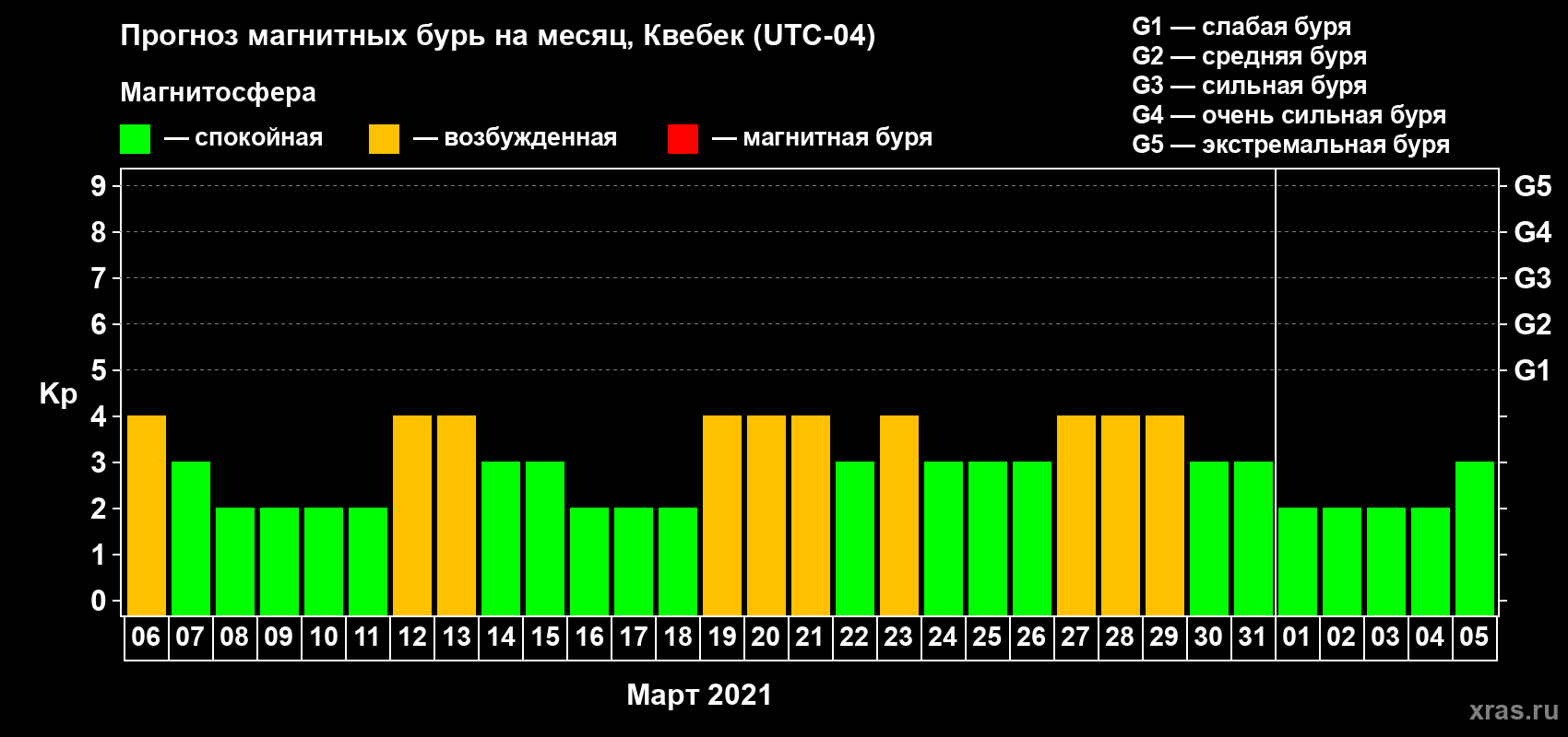 Прогноз максимального суточного геомагнитного индекса Kp на <b>1 месяц</b> (31 день) <b>с 06 марта по 05 апреля 2021 г</b>