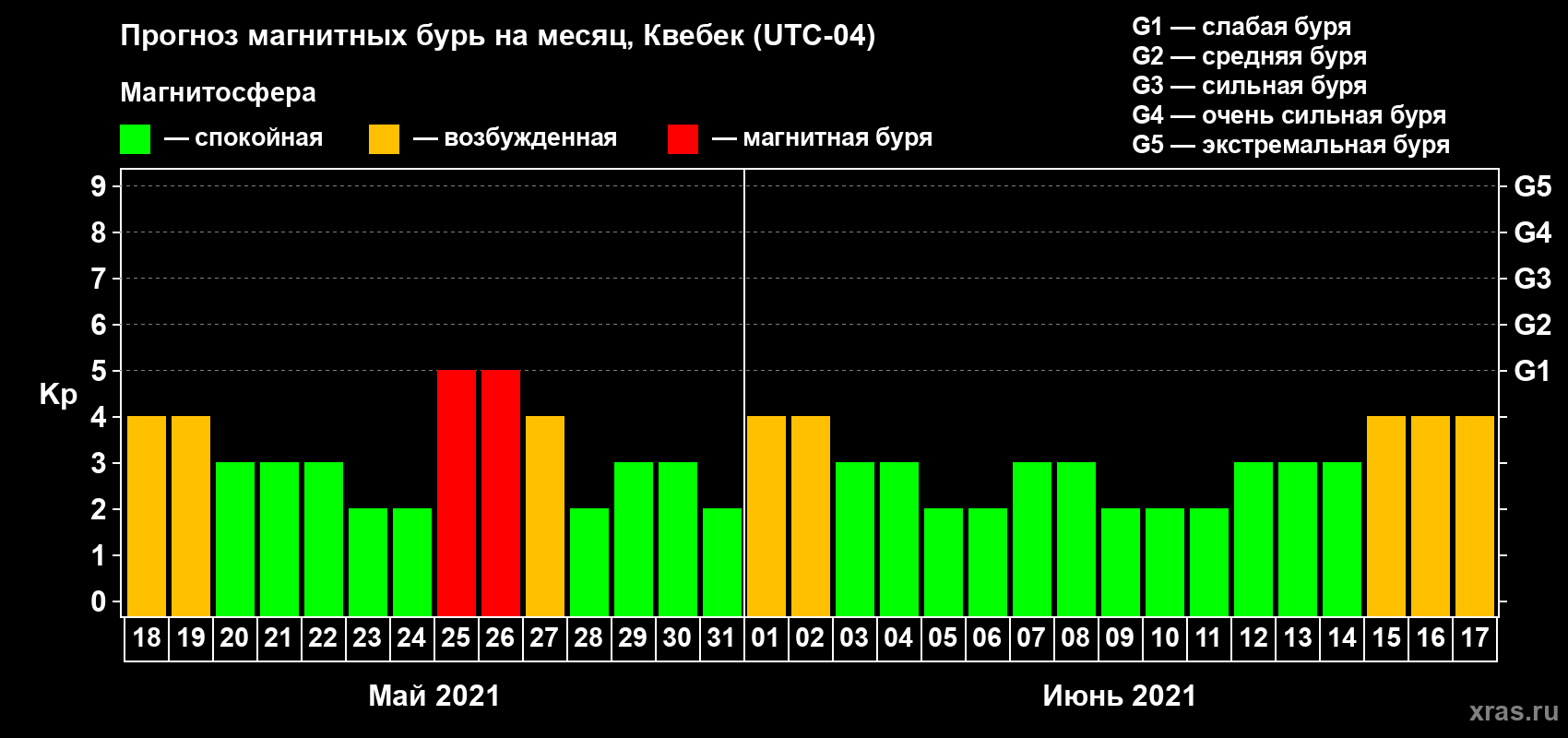 Прогноз максимального суточного геомагнитного индекса Kp на <b>1 месяц</b> (31 день) <b>с 18 мая по 17 июня 2021 г</b>