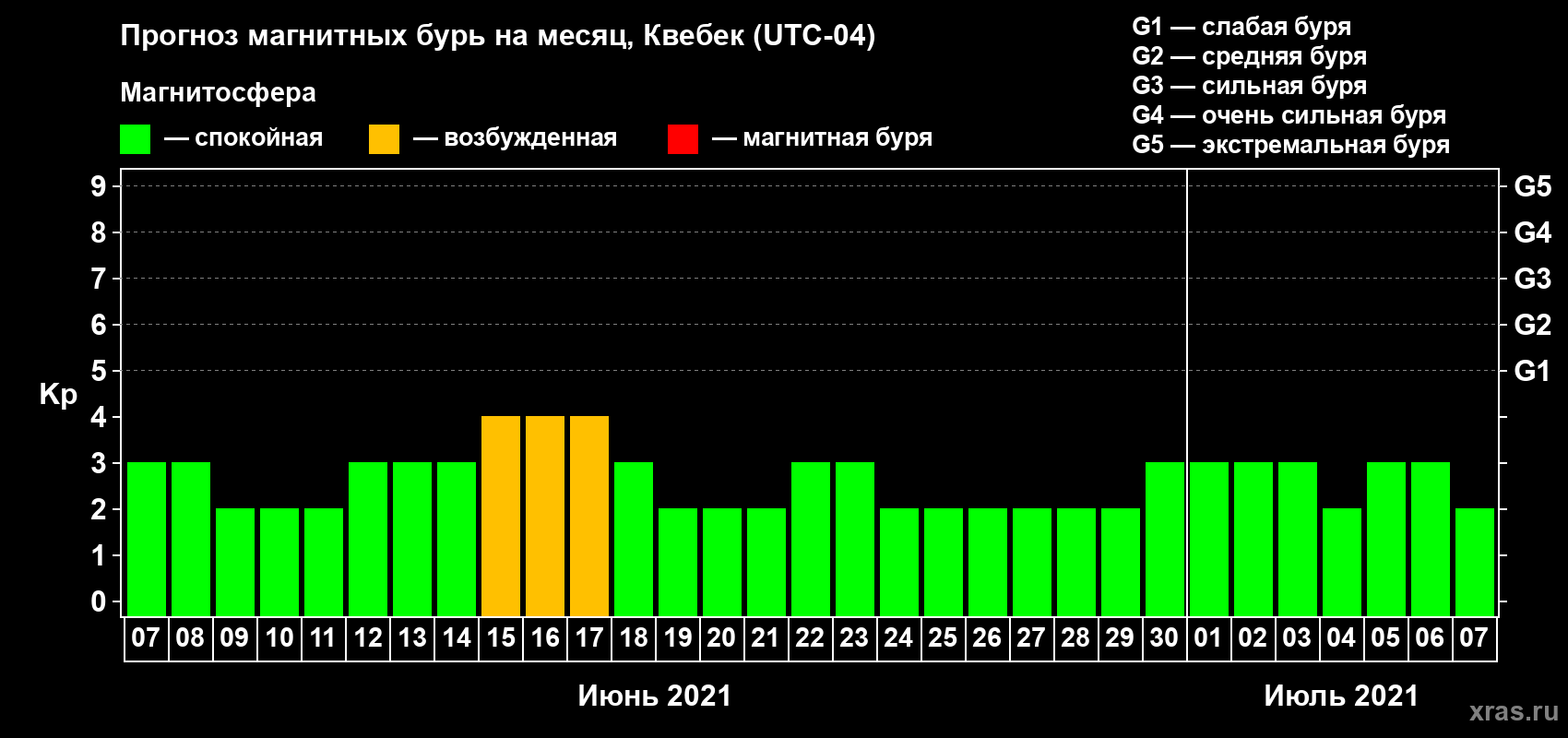 Прогноз максимального суточного геомагнитного индекса Kp на <b>1 месяц</b> (31 день) <b>с 07 июня по 07 июля 2021 г</b>