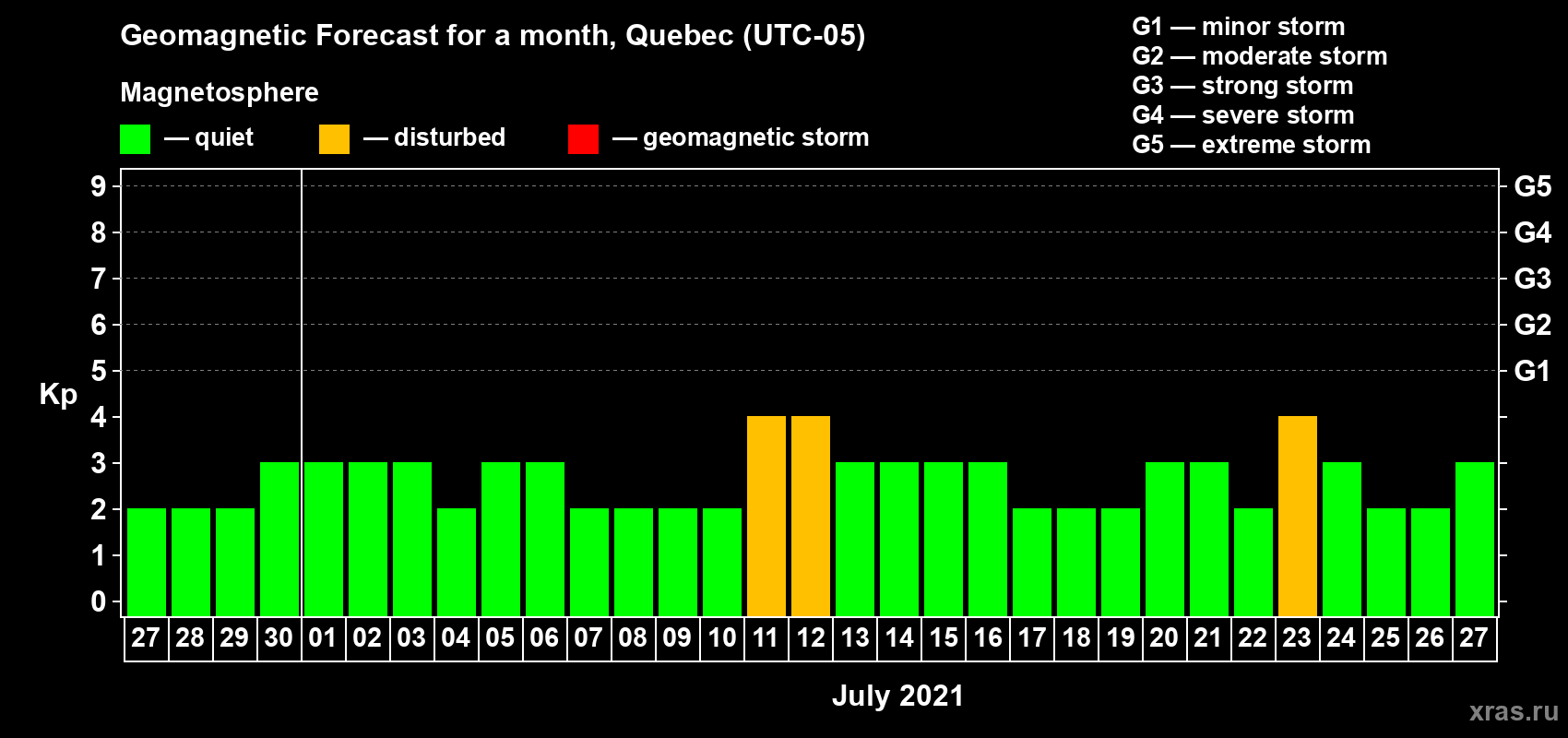 Forecast of the daily maximal value of geomagnetic index Kp for <b>1 month</b> (31 days) <b>from Jun 27, 2021 to Jul 27, 2021</b>