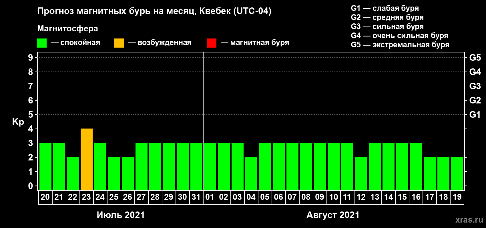 Прогноз максимального суточного геомагнитного индекса Kp на <b>1 месяц</b> (31 день) <b>с 20 июля по 19 августа 2021 г</b>