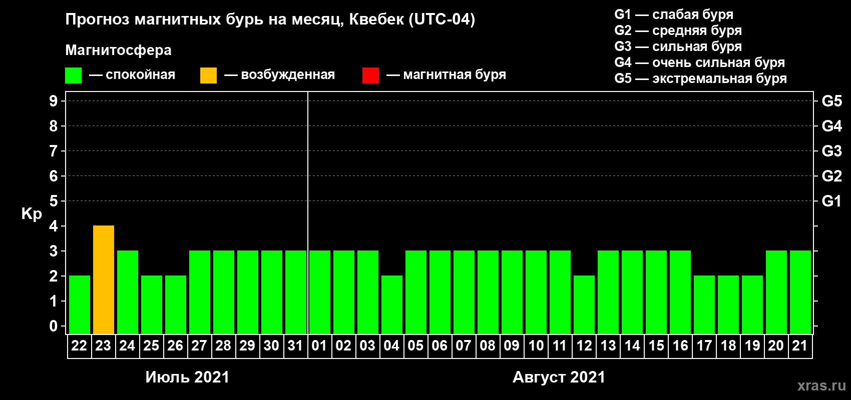 Прогноз максимального суточного геомагнитного индекса Kp на <b>1 месяц</b> (31 день) <b>с 22 июля по 21 августа 2021 г</b>