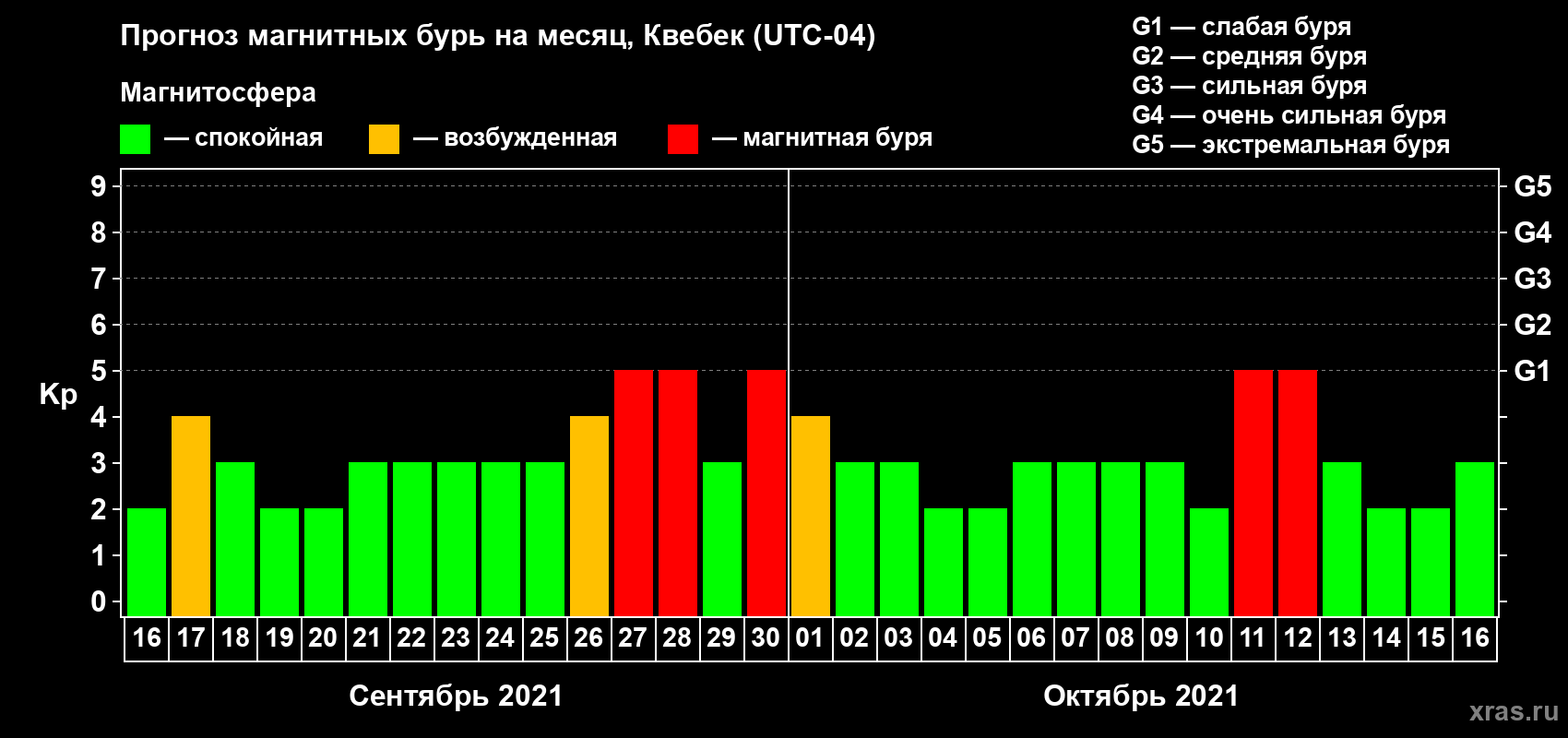 Прогноз максимального суточного геомагнитного индекса Kp на <b>1 месяц</b> (31 день) <b>с 16 сентября по 16 октября 2021 г</b>