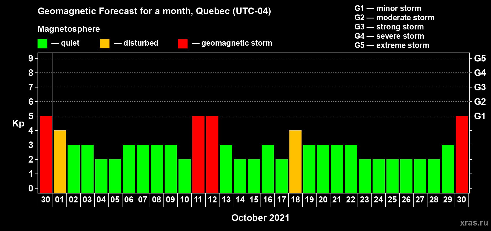 Forecast of the daily maximal value of geomagnetic index Kp for <b>1 month</b> (31 days) <b>from Sep 30, 2021 to Oct 30, 2021</b>