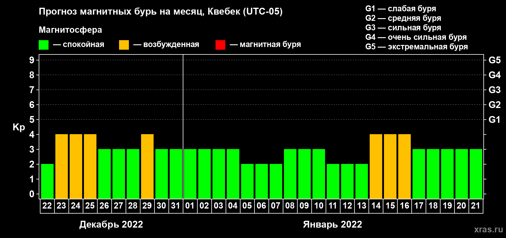 Прогноз максимального суточного геомагнитного индекса Kp на <b>1 месяц</b> (31 день) <b>с 22 декабря 2021 г по 21 января 2022 г</b>