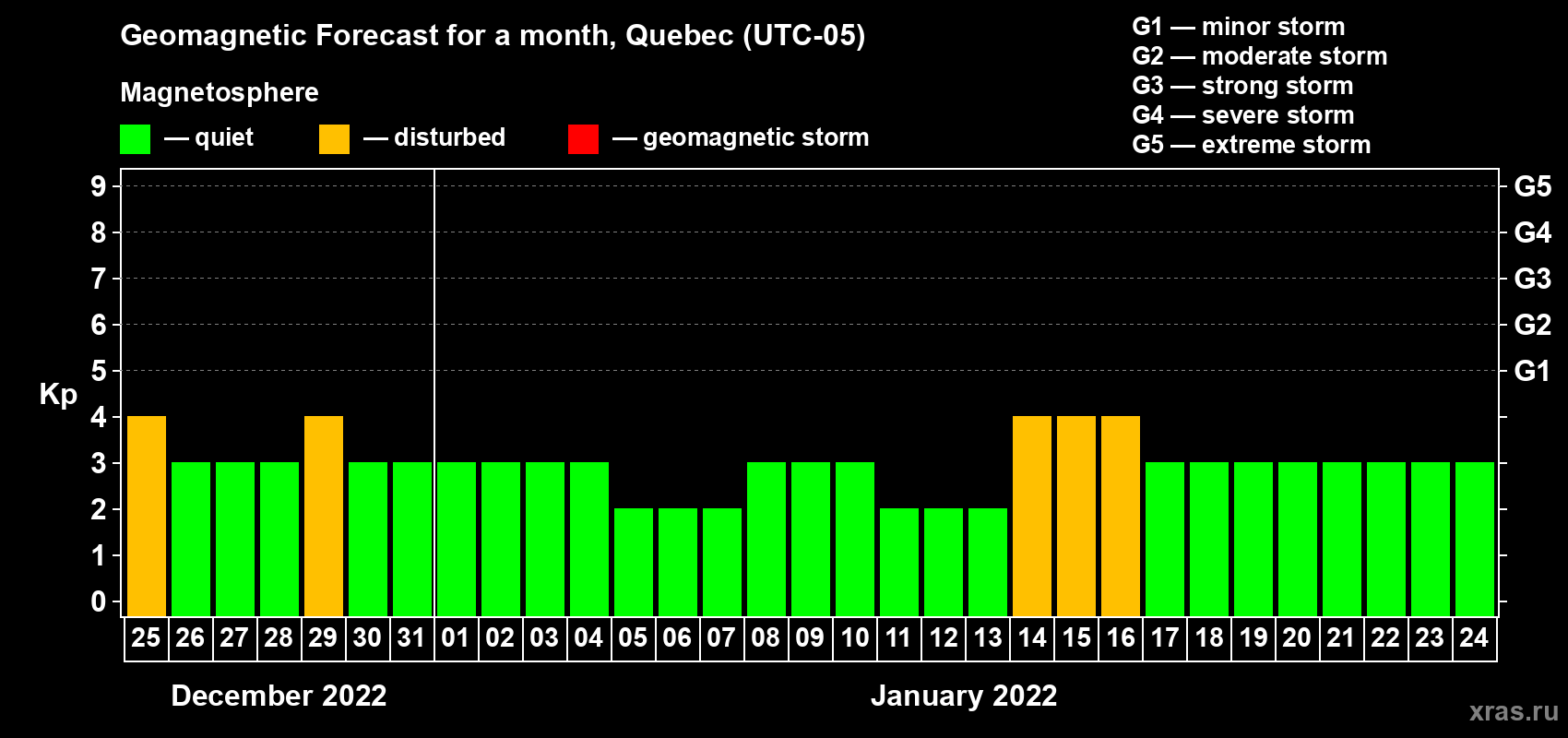 Forecast of the daily maximal value of geomagnetic index Kp for <b>1 month</b> (31 days) <b>from Dec 25, 2021 to Jan 24, 2022</b>