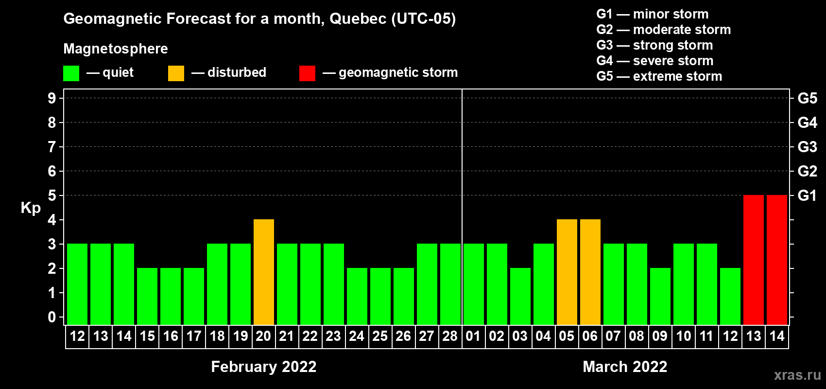 Forecast of the daily maximal value of geomagnetic index Kp for <b>1 month</b> (31 days) <b>from Feb 12, 2022 to Mar 14, 2022</b>