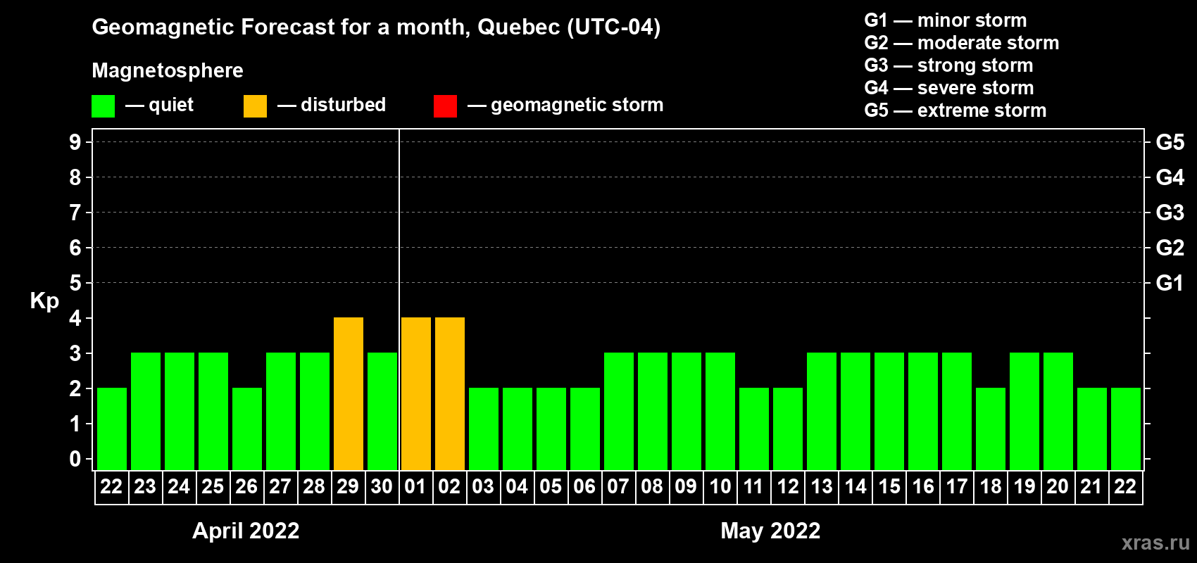 Forecast of the daily maximal value of geomagnetic index Kp for <b>1 month</b> (31 days) <b>from Apr 22, 2022 to May 22, 2022</b>