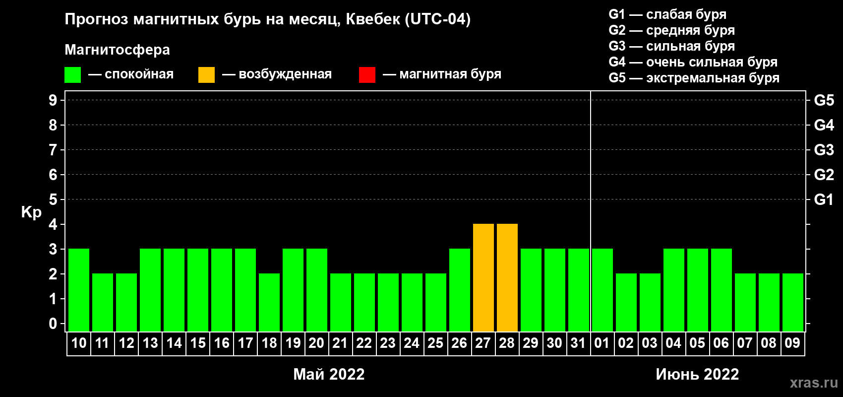 Прогноз максимального суточного геомагнитного индекса Kp на <b>1 месяц</b> (31 день) <b>с 10 мая по 09 июня 2022 г</b>