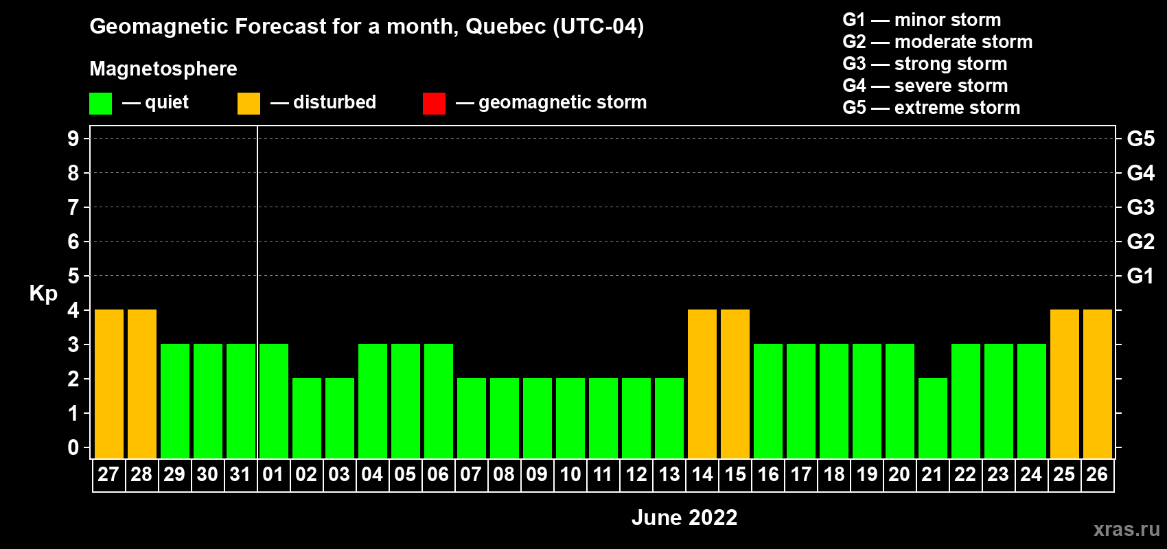 Forecast of the daily maximal value of geomagnetic index Kp for <b>1 month</b> (31 days) <b>from May 27, 2022 to Jun 26, 2022</b>