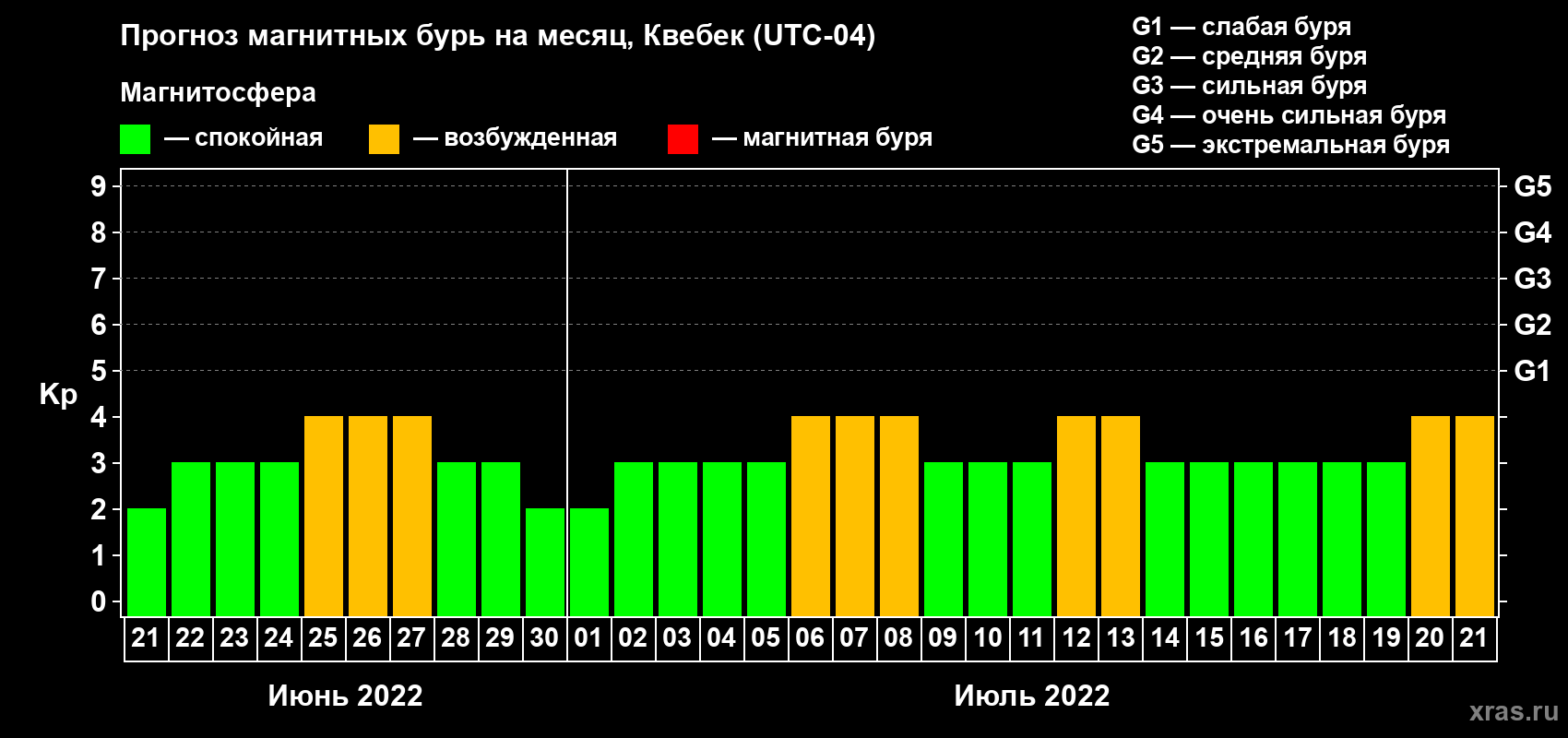 Прогноз максимального суточного геомагнитного индекса Kp на <b>1 месяц</b> (31 день) <b>с 21 июня по 21 июля 2022 г</b>