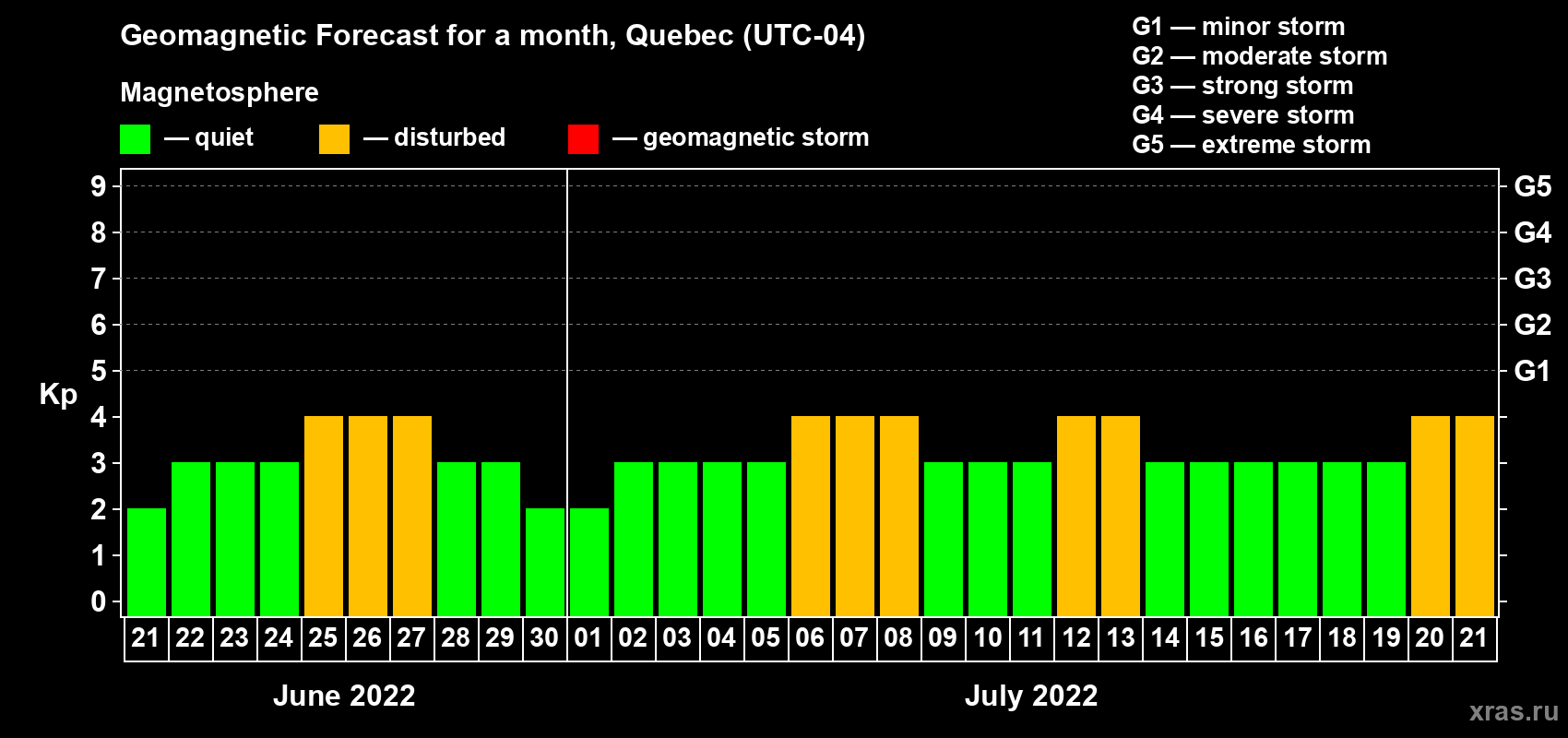 Forecast of the daily maximal value of geomagnetic index Kp for <b>1 month</b> (31 days) <b>from Jun 21, 2022 to Jul 21, 2022</b>