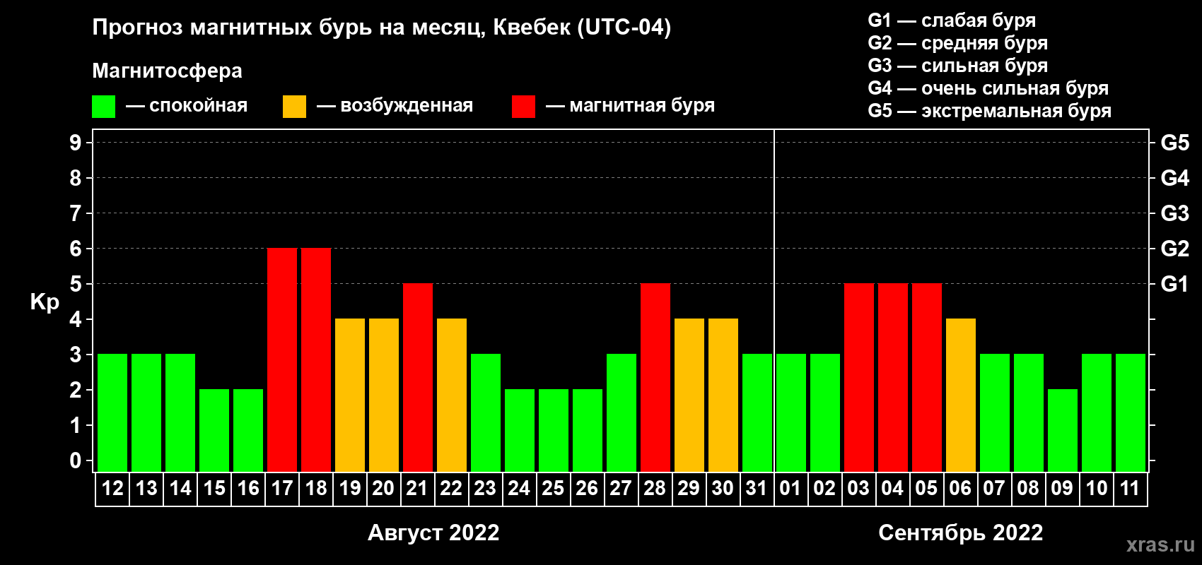 Прогноз максимального суточного геомагнитного индекса Kp на <b>1 месяц</b> (31 день) <b>с 12 августа по 11 сентября 2022 г</b>