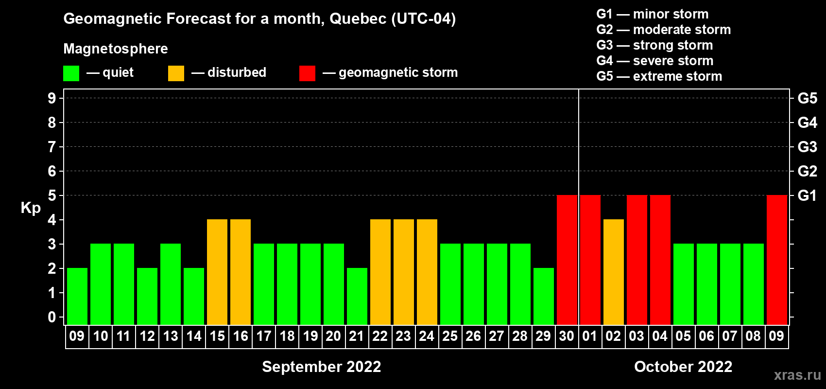 Forecast of the daily maximal value of geomagnetic index Kp for <b>1 month</b> (31 days) <b>from Sep 09, 2022 to Oct 09, 2022</b>