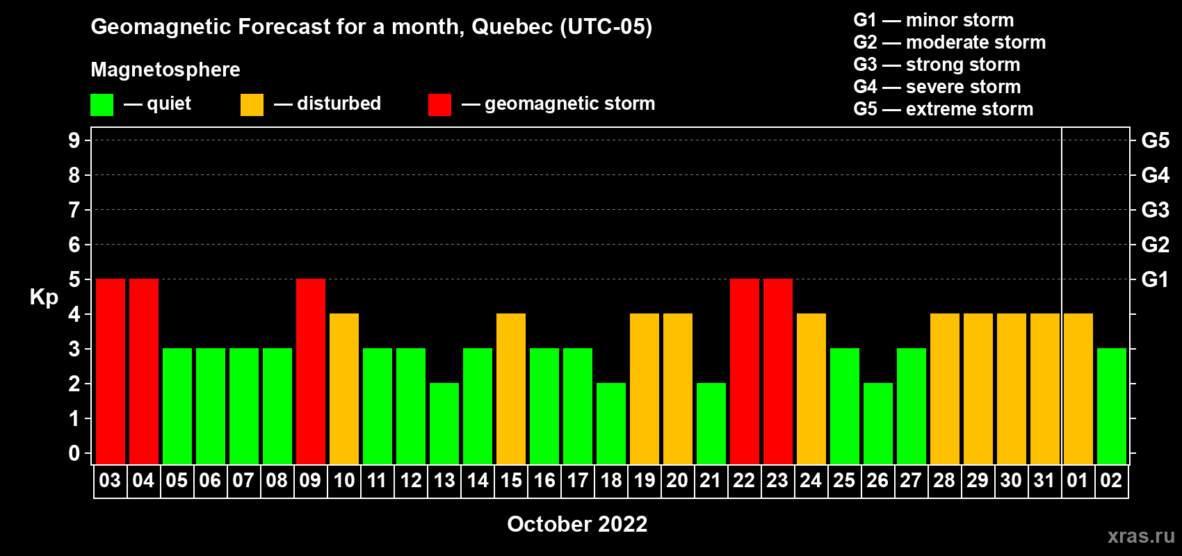 Forecast of the daily maximal value of geomagnetic index Kp for <b>1 month</b> (31 days) <b>from Oct 03, 2022 to Nov 02, 2022</b>